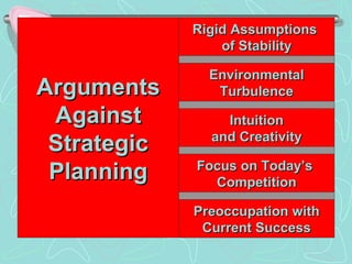 ArgumentsArguments
AgainstAgainst
StrategicStrategic
PlanningPlanning
Rigid AssumptionsRigid Assumptions
of Stabilityof Stability
IntuitionIntuition
and Creativityand Creativity
EnvironmentalEnvironmental
TurbulenceTurbulence
Focus on Today’sFocus on Today’s
CompetitionCompetition
Preoccupation withPreoccupation with
Current SuccessCurrent Success
 