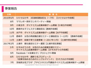 事業報告
2
日時 事 業 名
2016年6月 ひたちなか市 3回連続講座担当（～7月）【ひたちなか市依頼】
8月 ママレボ一周年ランチパーティー開催
9月 小美玉市 ダイナミズム起業体験ゲーム開催【小美玉市依頼】
10月 鹿嶋市女子フェスタ３...