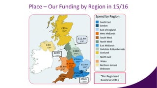 £17m
£52*
£4m
£30*
£23m
£45*
£57.5m
£64*
£30.4m
£74*£8.4m
£38*
£33.4m
£60*
£18.4m
£50*
£16m
£41*
£56m
£55*
£11.4m
£78*
£19m
£37*
*Per Registered
Business Oct16
Place – Our Funding by Region in 15/16
 