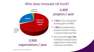 Source: Innovate UK operational data
 ≈ 60% of our core grant
funding goes to SMEs
 ≈ 80% of collaborative
projects involve at least
1 research base partner
 We work with over 140
individual research base
organisations (including
institutes and RTOs)
2,900
organisations / year
2,400
projects / year
Who does Innovate UK fund?
 