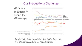 Our Productivity Challenge
USA
France
Germany
G7 average
Industrial Strategy Commission
Laying the Foundations
July 2017
G7 labour
productivity
versus the
G7 average
UK
Japan
Canada Italy
UK
Productivity isn’t everything, but in the long run
it is almost everything …. Paul Krugman
 