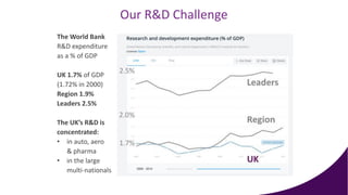 Our R&D Challenge
The World Bank
R&D expenditure
as a % of GDP
UK 1.7% of GDP
(1.72% in 2000)
Region 1.9%
Leaders 2.5%
The UK’s R&D is
concentrated:
• in auto, aero
& pharma
• in the large
multi-nationals
 
