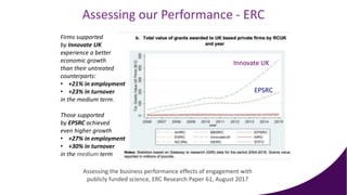 Assessing our Performance - ERC
Assessing the business performance effects of engagement with
publicly funded science, ERC Research Paper 61, August 2017
Firms supported
by Innovate UK
experience a better
economic growth
than their untreated
counterparts:
• +21% in employment
• +23% in turnover
in the medium term.
Those supported
by EPSRC achieved
even higher growth
• +27% in employment
• +30% in turnover
in the medium term
Innovate UK
EPSRC
 