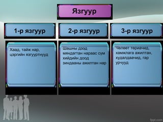Язгуур
1-р язгуур 2-р язгуур 3-р язгуур
Хаад, тайж нар,
цэргийн язгууртнууд
Шашны дээд
мяндагтан нараас сүм
хийдийн доод
зиндааны ажилтан нар
Чөлөөт төриачид,
хамжлага ажилтан,
худалдаачид, гар
урчууд
 
