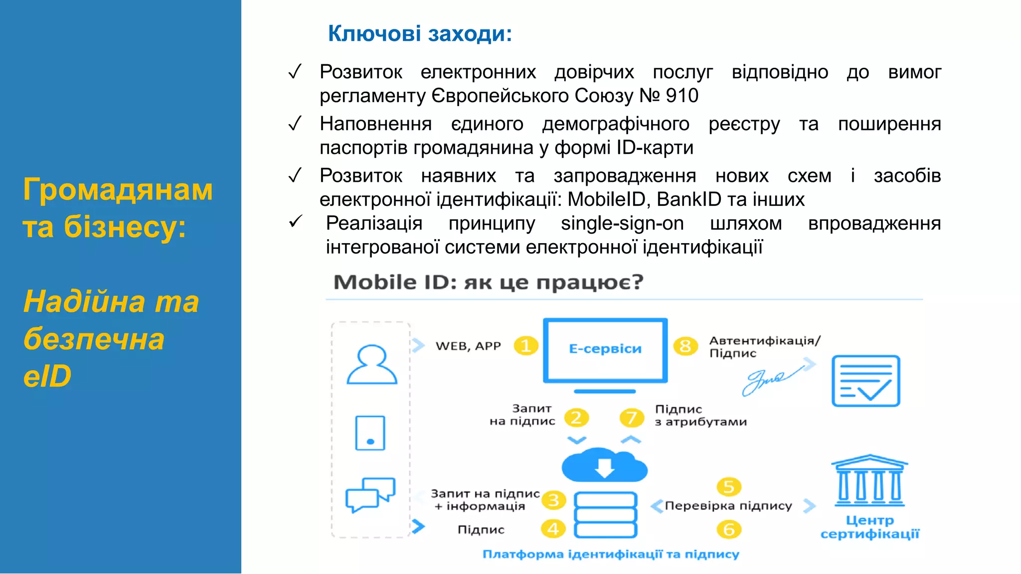 Громадянам
та бізнесу:
Надійна та
безпечна
еID
Ключові заходи:
✓ Розвиток електронних довірчих послуг відповідно до вимог
регламенту Європейського Союзу № 910
✓ Наповнення єдиного демографічного реєстру та поширення
паспортів громадянина у формі ID-карти
✓ Розвиток наявних та запровадження нових схем і засобів
електронної ідентифікації: MobileID, BankID та інших
 Реалізація принципу single-sign-on шляхом впровадження
інтегрованої системи електронної ідентифікації
 
