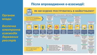 Після впровадження е-взаємодії:
Органам
влади:
Безпечна
електронна
взаємодія
державних
реєстрів
 