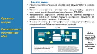 Ключові заходи:
✓ Розвиток систем внутрішнього електронного документообігу в органах
влади
✓ Розвиток міжвідомчого електронного документообігу (система
електронної взаємодії органів виконавчої влади – СЕВ ОВВ)
✓ Запровадження державного електронного та відомчих електронних
архівів і визначення порядку передачі електронних документів до
державного е-архіву та порядку їх зберігання
✓ Визначення вимог до формату уніфікованого інформаційного об’єкта, що
призначений для обміну електронними документами
Щодня
центральні
органи влади
надсилають
понад
4 тис.
документів у
електронній
формі
Органам
влади:
Електронний
документо-
обіг
 