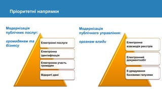 Пріоритетні напрямки
Електронні послуги
Електронна
ідентифікація
Електронна участь
громадян
Відкриті дані
Модернізація
пуб...