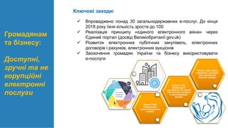 Громадянам
та бізнесу:
Доступні,
зручні та не
корупційні
електронні
послуги
Ключові заходи:
 Впроваджено понад 30 загальнодержавних е-послуг. До кінця
2018 року їхня кількість зросте до 100
 Реалізація принципу «єдиного електронного вікна» через
Єдиний портал (досвід Великобританії gov.uk)
 Розвиток електронних публічних закупівель, електронних
договорів і рахунків, електронних аукціонів
 Заохочення громадян України та бізнесу використовувати
е-послуги
Понад 2 000
підприємців
зареєструвалися
онлайн
Понад 3 000
будівництв
розпочато та понад
100 об'єктів введено
в експлуатацію
онлайн
Понад 2 500 родин
оформили виплати
при народженні
дитини онлайн
 
