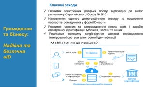 Громадянам
та бізнесу:
Надійна та
безпечна
еID
Ключові заходи:
✓ Розвиток електронних довірчих послуг відповідно до вимог
регламенту Європейського Союзу № 910
✓ Наповнення єдиного демографічного реєстру та поширення
паспортів громадянина у формі ID-карти
✓ Розвиток наявних та запровадження нових схем і засобів
електронної ідентифікації: MobileID, BankID та інших
 Реалізація принципу single-sign-on шляхом впровадження
інтегрованої системи електронної ідентифікації
 