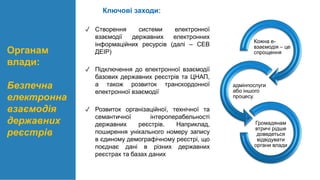 Ключові заходи:
✓ Створення системи електронної
взаємодії державних електронних
інформаційних ресурсів (далі – СЕВ
ДЕІР)
✓ Підключення до електронної взаємодії
базових державних реєстрів та ЦНАП,
а також розвиток транскордонної
електронної взаємодії
✓ Розвиток організаційної, технічної та
семантичної інтероперабельності
державних реєстрів. Наприклад,
поширення унікального номеру запису
в єдиному демографічному реєстрі, що
поєднає дані в різних державних
реєстрах та базах даних
Кожна е-
взаємодія – це
спрощення
адмінпослуги
або іншого
процесу.
Громадянам
втричі рідше
доведеться
відвідувати
органи влади
Органам
влади:
Безпечна
електронна
взаємодія
державних
реєстрів
 