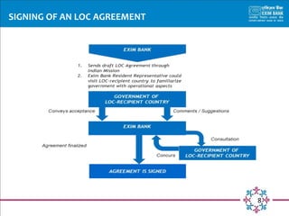 Loc Issuant Signature Example Presentation by Exim Bank | PPT
