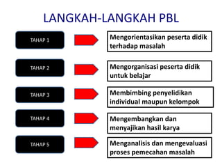 2.3 model pembelajaran PROBLEM BASED LEARNING | PPTX