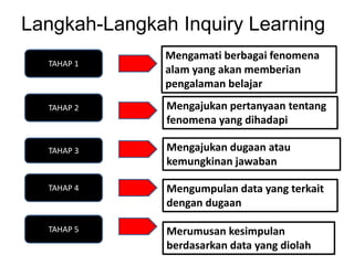Langkah-Langkah Inquiry Learning
TAHAP 1
TAHAP 2
TAHAP 3
TAHAP 4
TAHAP 5
Mengamati berbagai fenomena
alam yang akan memberian
pengalaman belajar
Mengajukan pertanyaan tentang
fenomena yang dihadapi
Mengajukan dugaan atau
kemungkinan jawaban
Mengumpulan data yang terkait
dengan dugaan
Merumusan kesimpulan
berdasarkan data yang diolah
 