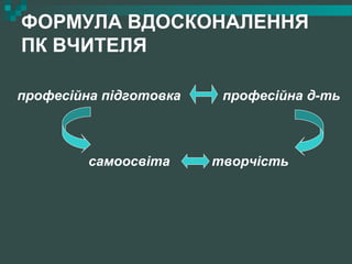 ФОРМУЛА ВДОСКОНАЛЕННЯ
ПК ВЧИТЕЛЯ
професійна підготовка професійна д-ть
самоосвіта творчість
 