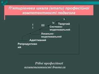 П’ятирівнева шкала (етапи) професійної
компетентності педагога
Адаптивний
Локально-
моделювальний
Системно-
моделювальний
Творчийiv
ІІІІ
І
Рівні професійної
компетентності вчителя
Репродуктивн
ий
v
 