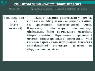 РІВНІ ПРОФЕСІЙНОЇ КОМПЕТЕНТНОСТІ ПЕДАГОГА
Рівень ПК Критерії результативності педагогічної діяльності вчителя
Репродуктивн
ий
(дуже
низький)
Педагог здатний розповідати учням те,
що знає сам. Мету занять визначає стихійно,
без урахування підготовленості учнів.
Навчальну літературу використовує
мінімально. Зміст навчального матеріалу
обирає стихійно. Переважають традиційні
методи одностороннього пояснення, учні
пасивно сприймають інформацію. Елементи
організаційної структури заняття не
обґрунтовані, не чіткі.
 