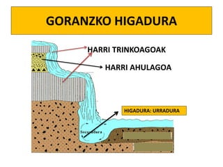 GORANZKO HIGADURA
HIGADURA: URRADURA
HARRI AHULAGOA
HARRI TRINKOAGOAK