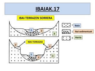 IBAIAK.17
Ibaia
Ibai sedimentuak
Harria
1
1
2
2
3
3
IBAI-TERRAZEN SORRERA
IBAI-TERRAZAK
2
2