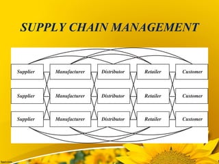SUPPLY CHAIN MANAGEMENT
 