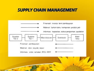 SUPPLY CHAINSUPPLY CHAIN MANAGEMENTMANAGEMENT
 