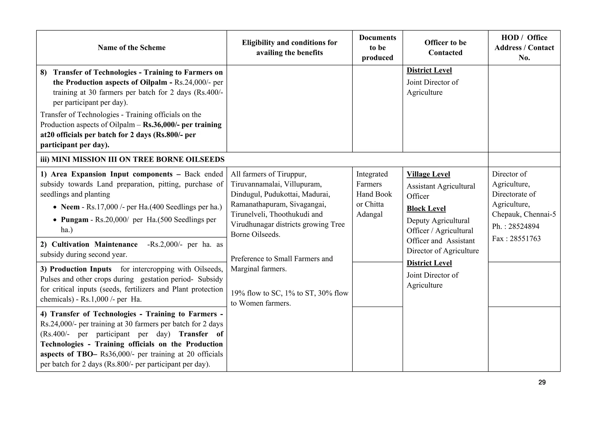 Name of the Scheme
Eligibility and conditions for
availing the benefits
Documents
to be
produced
Officer to be
Contacted
HOD / Office
Address / Contact
No.
8) Transfer of Technologies - Training to Farmers on
the Production aspects of Oilpalm - Rs.24,000/- per
training at 30 farmers per batch for 2 days (Rs.400/-
per participant per day).
Transfer of Technologies - Training officials on the
Production aspects of Oilpalm – Rs.36,000/- per training
at20 officials per batch for 2 days (Rs.800/- per
participant per day).
District Level
Joint Director of
Agriculture
iii) MINI MISSION III ON TREE BORNE OILSEEDS
1) Area Expansion Input components – Back ended
subsidy towards Land preparation, pitting, purchase of
seedlings and planting
• Neem - Rs.17,000 /- per Ha.(400 Seedlings per ha.)
• Pungam - Rs.20,000/ per Ha.(500 Seedlings per
ha.)
All farmers of Tiruppur,
Tiruvannamalai, Villupuram,
Dindugul, Pudukottai, Madurai,
Ramanathapuram, Sivagangai,
Tirunelveli, Thoothukudi and
Virudhunagar districts growing Tree
Borne Oilseeds.
Preference to Small Farmers and
Marginal farmers.
19% flow to SC, 1% to ST, 30% flow
to Women farmers.
Integrated
Farmers
Hand Book
or Chitta
Adangal
Village Level
Assistant Agricultural
Officer
Block Level
Deputy Agricultural
Officer / Agricultural
Officer and Assistant
Director of Agriculture
District Level
Joint Director of
Agriculture
Director of
Agriculture,
Directorate of
Agriculture,
Chepauk, Chennai-5
Ph. : 28524894
Fax : 28551763
2) Cultivation Maintenance -Rs.2,000/- per ha. as
subsidy during second year.
3) Production Inputs for intercropping with Oilseeds,
Pulses and other crops during gestation period- Subsidy
for critical inputs (seeds, fertilizers and Plant protection
chemicals) - Rs.1,000 /- per Ha.
4) Transfer of Technologies - Training to Farmers -
Rs.24,000/- per training at 30 farmers per batch for 2 days
(Rs.400/- per participant per day) Transfer of
Technologies - Training officials on the Production
aspects of TBO– Rs36,000/- per training at 20 officials
per batch for 2 days (Rs.800/- per participant per day).
29
 