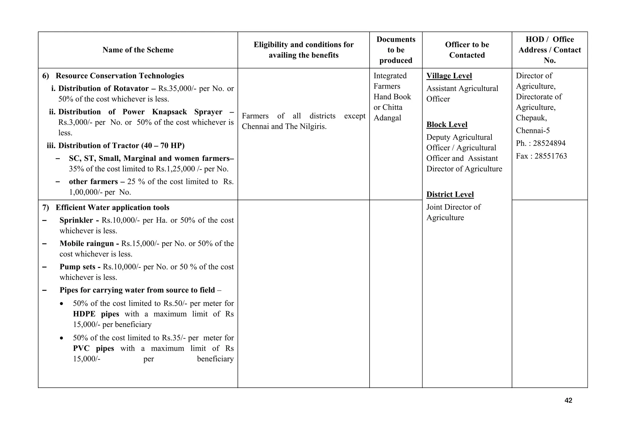 Name of the Scheme
Eligibility and conditions for
availing the benefits
Documents
to be
produced
Officer to be
Contacted
HOD / Office
Address / Contact
No.
6) Resource Conservation Technologies
i. Distribution of Rotavator – Rs.35,000/- per No. or
50% of the cost whichever is less.
ii. Distribution of Power Knapsack Sprayer –
Rs.3,000/- per No. or 50% of the cost whichever is
less.
iii. Distribution of Tractor (40 – 70 HP)
- SC, ST, Small, Marginal and women farmers–
35% of the cost limited to Rs.1,25,000 /- per No.
- other farmers – 25 % of the cost limited to Rs.
1,00,000/- per No.
Farmers of all districts except
Chennai and The Nilgiris.
Integrated
Farmers
Hand Book
or Chitta
Adangal
Village Level
Assistant Agricultural
Officer
Block Level
Deputy Agricultural
Officer / Agricultural
Officer and Assistant
Director of Agriculture
District Level
Joint Director of
Agriculture
Director of
Agriculture,
Directorate of
Agriculture,
Chepauk,
Chennai-5
Ph. : 28524894
Fax : 28551763
7) Efficient Water application tools
- Sprinkler - Rs.10,000/- per Ha. or 50% of the cost
whichever is less.
- Mobile raingun - Rs.15,000/- per No. or 50% of the
cost whichever is less.
- Pump sets - Rs.10,000/- per No. or 50 % of the cost
whichever is less.
- Pipes for carrying water from source to field –
• 50% of the cost limited to Rs.50/- per meter for
HDPE pipes with a maximum limit of Rs
15,000/- per beneficiary
• 50% of the cost limited to Rs.35/- per meter for
PVC pipes with a maximum limit of Rs
15,000/- per beneficiary
42
 