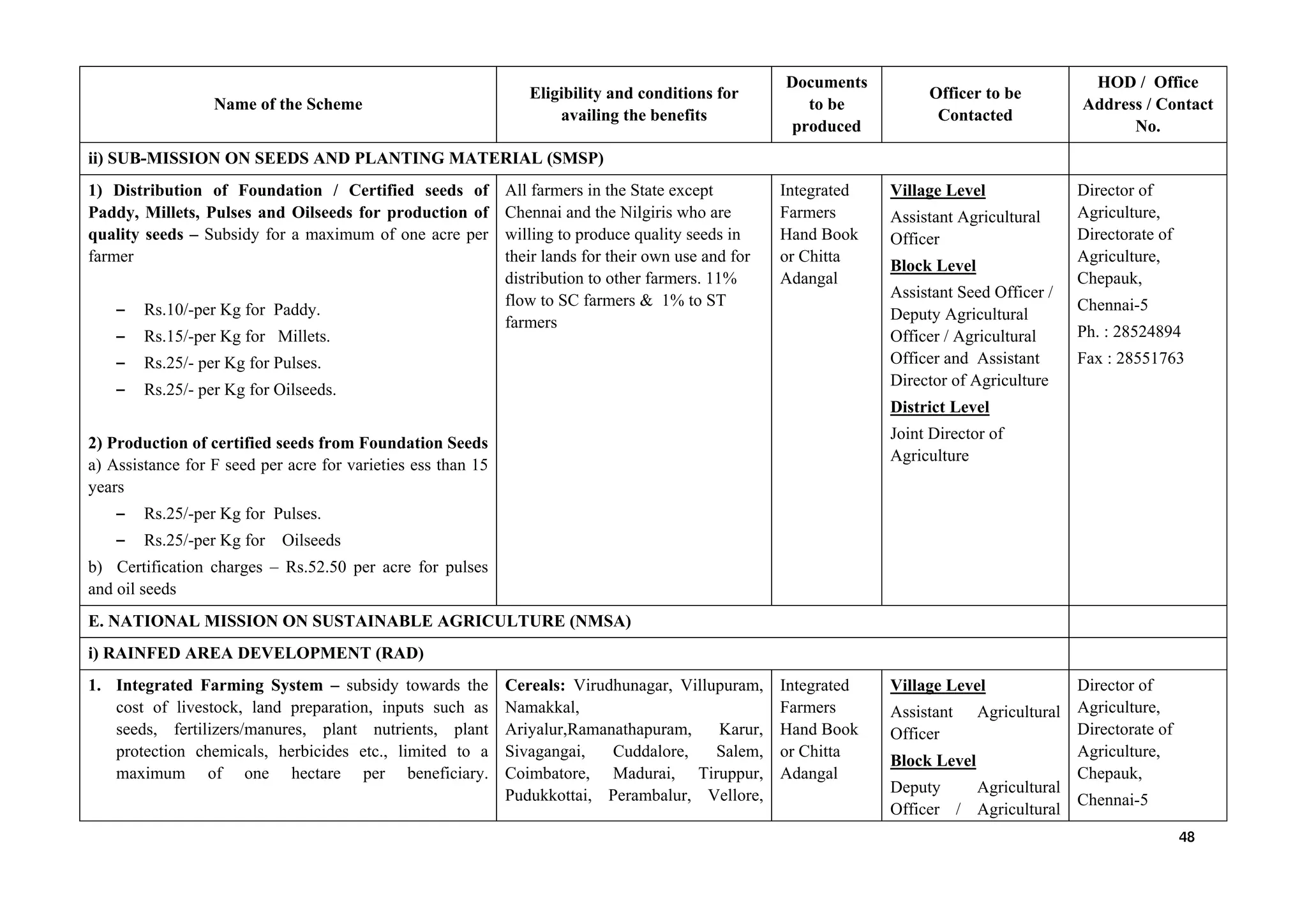 Name of the Scheme
Eligibility and conditions for
availing the benefits
Documents
to be
produced
Officer to be
Contacted
HOD / Office
Address / Contact
No.
ii) SUB-MISSION ON SEEDS AND PLANTING MATERIAL (SMSP)
1) Distribution of Foundation / Certified seeds of
Paddy, Millets, Pulses and Oilseeds for production of
quality seeds – Subsidy for a maximum of one acre per
farmer
- Rs.10/-per Kg for Paddy.
- Rs.15/-per Kg for Millets.
- Rs.25/- per Kg for Pulses.
- Rs.25/- per Kg for Oilseeds.
2) Production of certified seeds from Foundation Seeds
a) Assistance for F seed per acre for varieties ess than 15
years
- Rs.25/-per Kg for Pulses.
- Rs.25/-per Kg for Oilseeds
b) Certification charges – Rs.52.50 per acre for pulses
and oil seeds
All farmers in the State except
Chennai and the Nilgiris who are
willing to produce quality seeds in
their lands for their own use and for
distribution to other farmers. 11%
flow to SC farmers & 1% to ST
farmers
Integrated
Farmers
Hand Book
or Chitta
Adangal
Village Level
Assistant Agricultural
Officer
Block Level
Assistant Seed Officer /
Deputy Agricultural
Officer / Agricultural
Officer and Assistant
Director of Agriculture
District Level
Joint Director of
Agriculture
Director of
Agriculture,
Directorate of
Agriculture,
Chepauk,
Chennai-5
Ph. : 28524894
Fax : 28551763
E. NATIONAL MISSION ON SUSTAINABLE AGRICULTURE (NMSA)
i) RAINFED AREA DEVELOPMENT (RAD)
1. Integrated Farming System – subsidy towards the
cost of livestock, land preparation, inputs such as
seeds, fertilizers/manures, plant nutrients, plant
protection chemicals, herbicides etc., limited to a
maximum of one hectare per beneficiary.
Cereals: Virudhunagar, Villupuram,
Namakkal,
Ariyalur,Ramanathapuram, Karur,
Sivagangai, Cuddalore, Salem,
Coimbatore, Madurai, Tiruppur,
Pudukkottai, Perambalur, Vellore,
Integrated
Farmers
Hand Book
or Chitta
Adangal
Village Level
Assistant Agricultural
Officer
Block Level
Deputy Agricultural
Officer / Agricultural
Director of
Agriculture,
Directorate of
Agriculture,
Chepauk,
Chennai-5
48
 