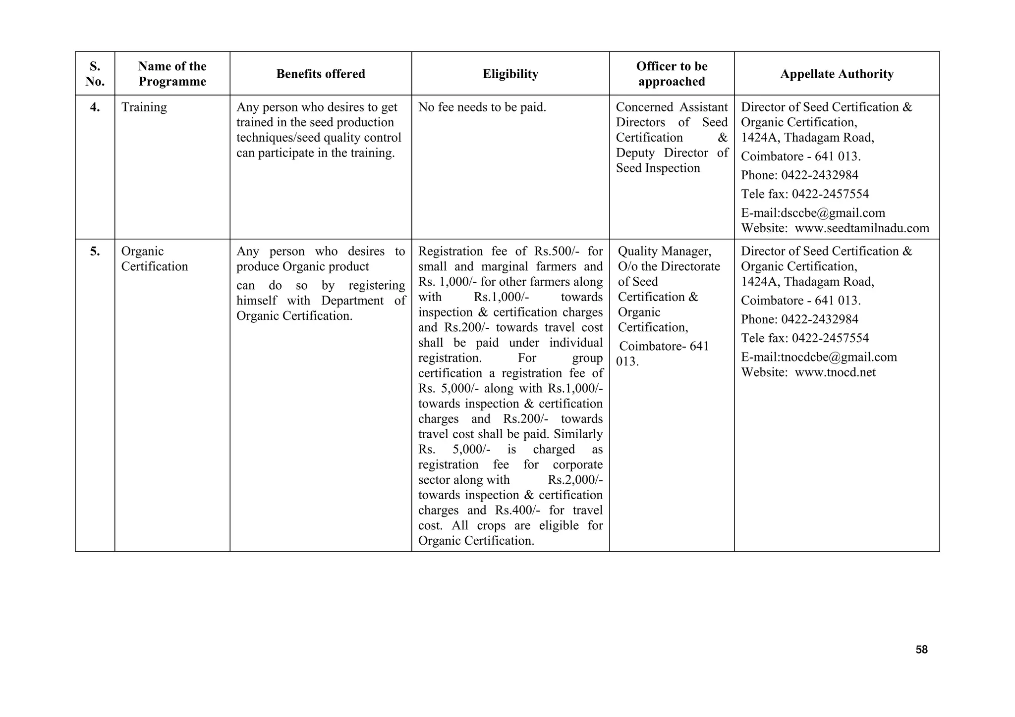 S.
No.
Name of the
Programme
Benefits offered Eligibility
Officer to be
approached
Appellate Authority
4. Training Any person who desires to get
trained in the seed production
techniques/seed quality control
can participate in the training.
No fee needs to be paid. Concerned Assistant
Directors of Seed
Certification &
Deputy Director of
Seed Inspection
Director of Seed Certification &
Organic Certification,
1424A, Thadagam Road,
Coimbatore - 641 013.
Phone: 0422-2432984
Tele fax: 0422-2457554
E-mail:dsccbe@gmail.com
Website: www.seedtamilnadu.com
5. Organic
Certification
Any person who desires to
produce Organic product
can do so by registering
himself with Department of
Organic Certification.
Registration fee of Rs.500/- for
small and marginal farmers and
Rs. 1,000/- for other farmers along
with Rs.1,000/- towards
inspection & certification charges
and Rs.200/- towards travel cost
shall be paid under individual
registration. For group
certification a registration fee of
Rs. 5,000/- along with Rs.1,000/-
towards inspection & certification
charges and Rs.200/- towards
travel cost shall be paid. Similarly
Rs. 5,000/- is charged as
registration fee for corporate
sector along with Rs.2,000/-
towards inspection & certification
charges and Rs.400/- for travel
cost. All crops are eligible for
Organic Certification.
Quality Manager,
O/o the Directorate
of Seed
Certification &
Organic
Certification,
Coimbatore- 641
013.
Director of Seed Certification &
Organic Certification,
1424A, Thadagam Road,
Coimbatore - 641 013.
Phone: 0422-2432984
Tele fax: 0422-2457554
E-mail:tnocdcbe@gmail.com
Website: www.tnocd.net
58
 