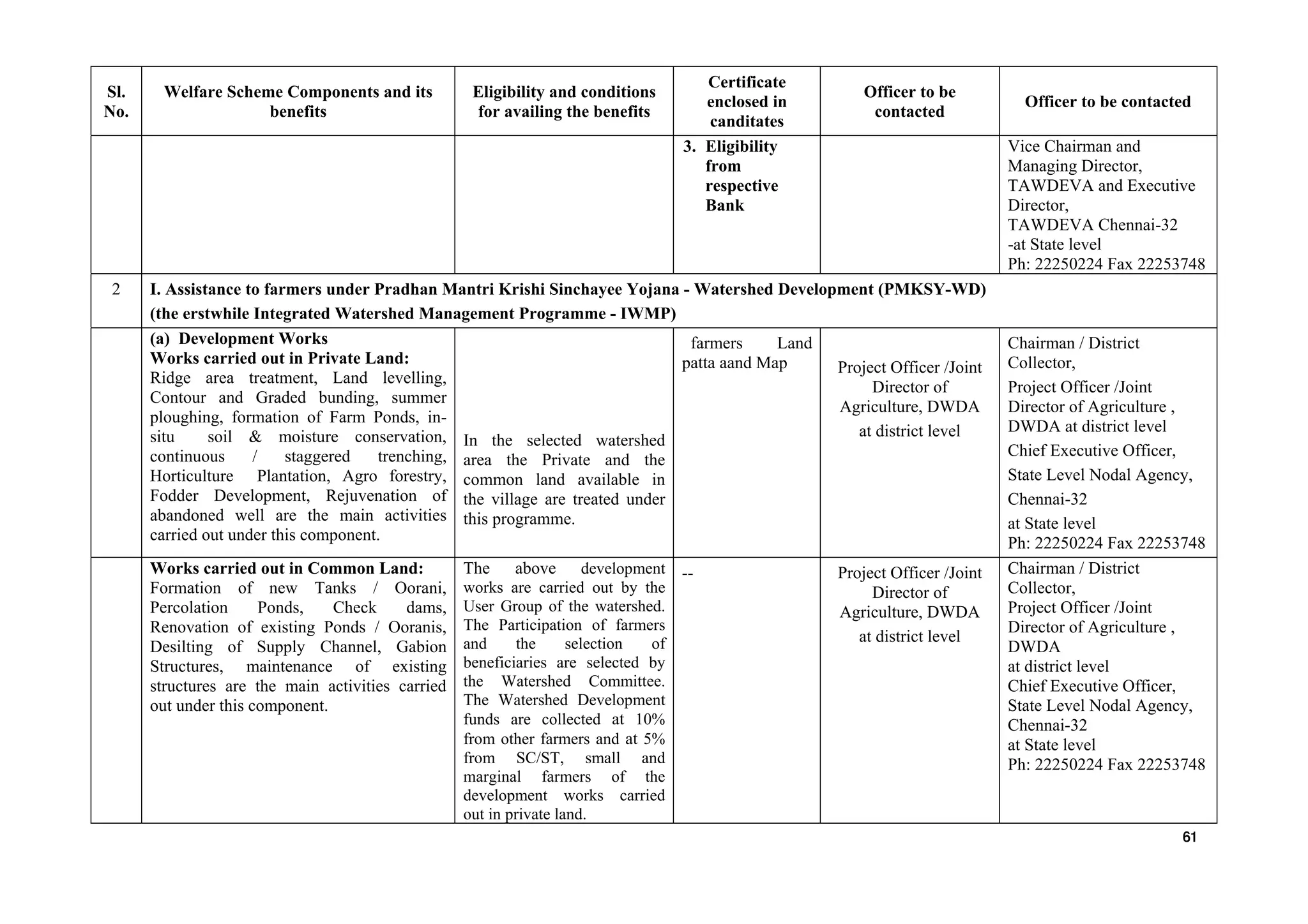 Sl.
No.
Welfare Scheme Components and its
benefits
Eligibility and conditions
for availing the benefits
e
Officer to be
contacted
Officer to be contacted
Certificat
enclosed in
canditates
3. Eligibility
from
respective
Bank
Vice Chairman and
Managing Director,
TAWDEVA and Executive
Director,
TAWDEVA Chennai-32
-at State level
Ph: 22250224 Fax 22253748
2 I. Assistance to farmers under Pradhan Mantri Krishi Sinchayee Yojana - Watershed Development (PMKSY-WD)
(the erstwhile Integrated Watershed Management Programme - IWMP)
(a) Development Works
Works carried out in Private Land:
Ridge area treatment, Land levelling,
Contour and Graded bunding, summer
ploughing, formation of Farm Ponds, in-
situ soil & moisture conservation,
continuous / staggered trenching,
Horticulture Plantation, Agro forestry,
Fodder Development, Rejuvenation of
abandoned well are the main activities
carried out under this component.
In the selected watershed
area the Private and the
common land available in
the village are treated under
this programme.
farmers Land
patta aand Map Project Officer /Joint
Director of
Agriculture, DWDA
at district level
Chairman / District
Collector,
Project Officer /Joint
Director of Agriculture ,
DWDA at district level
Chief Executive Officer,
State Level Nodal Agency,
Chennai-32
at State level
Ph: 22250224 Fax 22253748
Works carried out in Common Land:
Formation of new Tanks / Oorani,
Percolation Ponds, Check dams,
Renovation of existing Ponds / Ooranis,
Desilting of Supply Channel, Gabion
Structures, maintenance of existing
structures are the main activities carried
out under this component.
The above development
works are carried out by the
User Group of the watershed.
The Participation of farmers
and the selection of
beneficiaries are selected by
the Watershed Committee.
The Watershed Development
funds are collected at 10%
from other farmers and at 5%
from SC/ST, small and
marginal farmers of the
development works carried
out in private land.
-- Project Officer /Joint
Director of
Agriculture, DWDA
at district level
Chairman / District
Collector,
Project Officer /Joint
Director of Agriculture ,
DWDA
at district level
Chief Executive Officer,
State Level Nodal Agency,
Chennai-32
at State level
Ph: 22250224 Fax 22253748
61
 