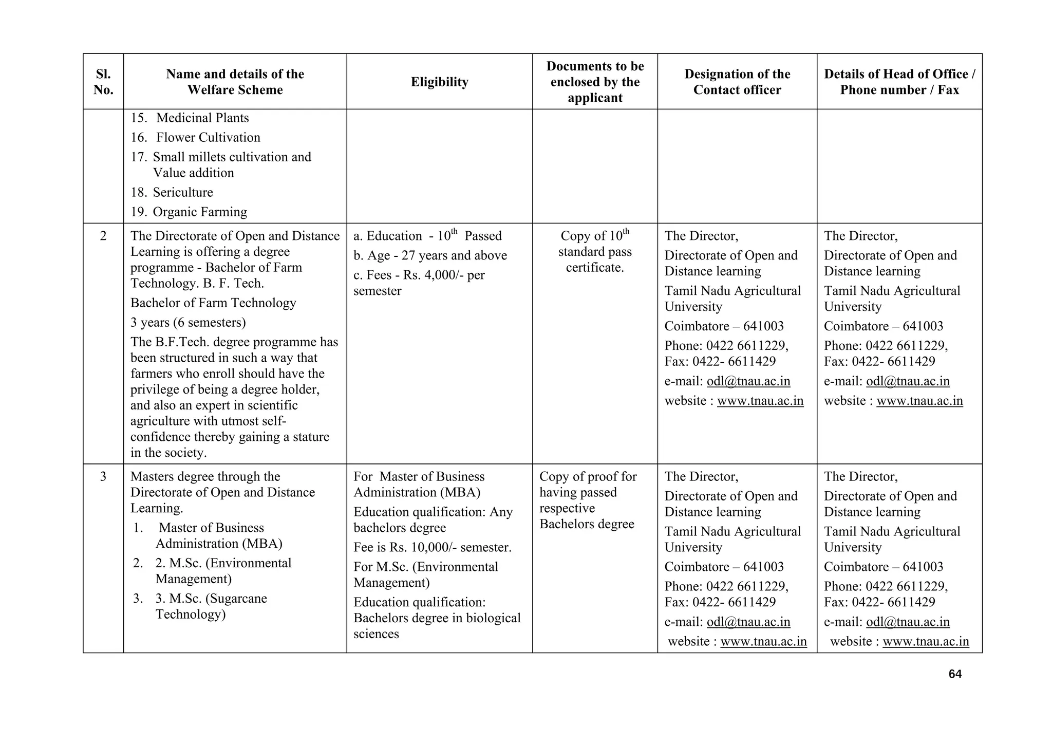 Sl.
No.
ils of the
me
Eligibility
Documents to be
enclosed by the
applicant
Designation of the
Contact officer
Details of Head of Office /
Phone number / Fax
Name and deta
Welfare Sche
15. Medicinal Plants
16. Flower Cultivation
17. Small millets cultivation and
Value addition
18. Sericulture
19. Organic Farming
2 The Directorate of Open and Distance
Learning is offering a degree
programme - Bachelor of Farm
Technology. B. F. Tech.
Bachelor of Farm Technology
3 years (6 semesters)
The B.F.Tech. degree programme has
been structured in such a way that
farmers who enroll should have the
privilege of being a degree holder,
and also an expert in scientific
agriculture with utmost self-
confidence thereby gaining a stature
in the society.
a. Education - 10th
Passed
b. Age - 27 years and above
c. Fees - Rs. 4,000/- per
semester
Copy of 10th
standard pass
certificate.
The Director,
Directorate of Open and
Distance learning
Tamil Nadu Agricultural
University
Coimbatore – 641003
Phone: 0422 6611229,
Fax: 0422- 6611429
e-mail: odl@tnau.ac.in
website : www.tnau.ac.in
The Director,
Directorate of Open and
Distance learning
Tamil Nadu Agricultural
University
Coimbatore – 641003
Phone: 0422 6611229,
Fax: 0422- 6611429
e-mail: odl@tnau.ac.in
website : www.tnau.ac.in
3 Masters degree through the
Directorate of Open and Distance
Learning.
1. Master of Business
Administration (MBA)
2. 2. M.Sc. (Environmental
Management)
3. 3. M.Sc. (Sugarcane
Technology)
For Master of Business
Administration (MBA)
Education qualification: Any
bachelors degree
Fee is Rs. 10,000/- semester.
For M.Sc. (Environmental
Management)
Education qualification:
Bachelors degree in biological
sciences
Copy of proof for
having passed
respective
Bachelors degree
The Director,
Directorate of Open and
Distance learning
Tamil Nadu Agricultural
University
Coimbatore – 641003
Phone: 0422 6611229,
Fax: 0422- 6611429
e-mail: odl@tnau.ac.in
website : www.tnau.ac.in
The Director,
Directorate of Open and
Distance learning
Tamil Nadu Agricultural
University
Coimbatore – 641003
Phone: 0422 6611229,
Fax: 0422- 6611429
e-mail: odl@tnau.ac.in
website : www.tnau.ac.in
64
 