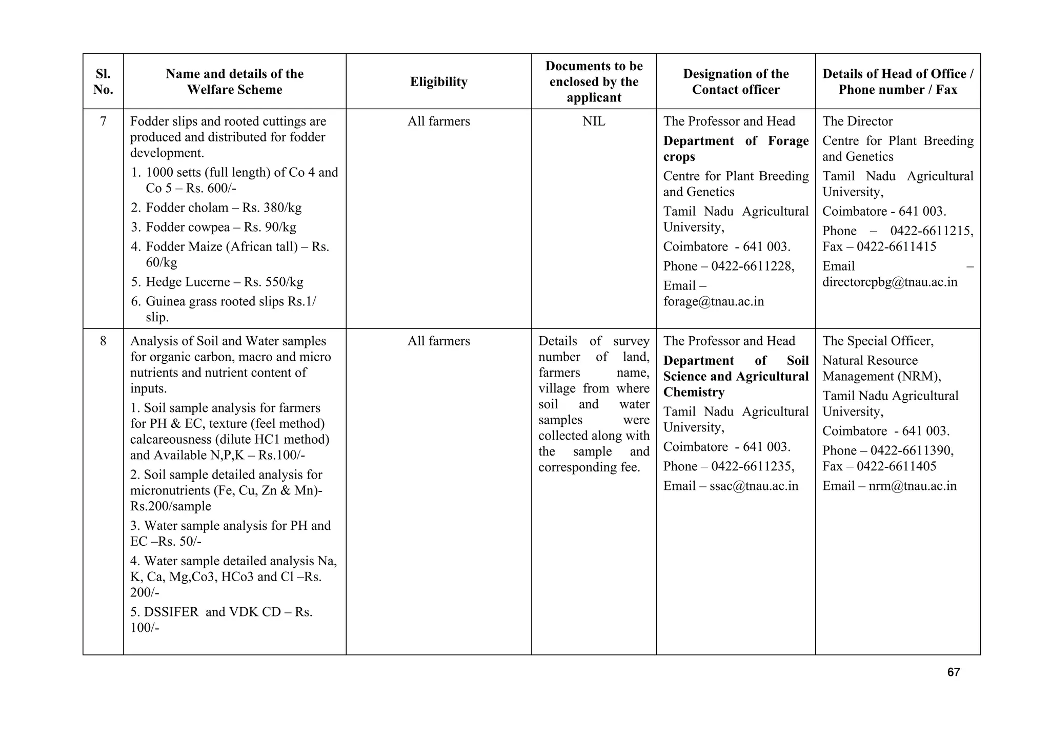 Sl.
No.
Name and details of the
Welfare Scheme
Eligibility
Documents to be
enclosed by the
applicant
Designation of the
Contact officer
Details of Head of Office /
Phone number / Fax
7 Fodder slips and rooted cuttings are
produced and distributed for fodder
development.
1. 1000 setts (full length) of Co 4 and
Co 5 – Rs. 600/-
2. Fodder cholam – Rs. 380/kg
3. Fodder cowpea – Rs. 90/kg
4. Fodder Maize (African tall) – Rs.
60/kg
5. Hedge Lucerne – Rs. 550/kg
6. Guinea grass rooted slips Rs.1/
slip.
All farmers NIL The Professor and Head
Department of Forage
crops
Centre for Plant Breeding
and Genetics
Tamil Nadu Agricultural
University,
Coimbatore - 641 003.
Phone – 0422-6611228,
Email –
forage@tnau.ac.in
The Director
Centre for Plant Breeding
and Genetics
Tamil Nadu Agricultural
University,
Coimbatore - 641 003.
Phone – 0422-6611215,
Fax – 0422-6611415
Email –
directorcpbg@tnau.ac.in
8 Analysis of Soil and Water samples
for organic carbon, macro and micro
nutrients and nutrient content of
inputs.
1. Soil sample analysis for farmers
for PH & EC, texture (feel method)
calcareousness (dilute HC1 method)
and Available N,P,K – Rs.100/-
2. Soil sample detailed analysis for
micronutrients (Fe, Cu, Zn & Mn)-
Rs.200/sample
3. Water sample analysis for PH and
EC –Rs. 50/-
4. Water sample detailed analysis Na,
K, Ca, Mg,Co3, HCo3 and Cl –Rs.
200/-
5. DSSIFER and VDK CD – Rs.
100/-
All farmers Details of survey
number of land,
farmers name,
village from where
soil and water
samples were
collected along with
the sample and
corresponding fee.
The Professor and Head
Department of Soil
Science and Agricultural
Chemistry
Tamil Nadu Agricultural
University,
Coimbatore - 641 003.
Phone – 0422-6611235,
Email – ssac@tnau.ac.in
The Special Officer,
Natural Resource
Management (NRM),
Tamil Nadu Agricultural
University,
Coimbatore - 641 003.
Phone – 0422-6611390,
Fax – 0422-6611405
Email – nrm@tnau.ac.in
67
 