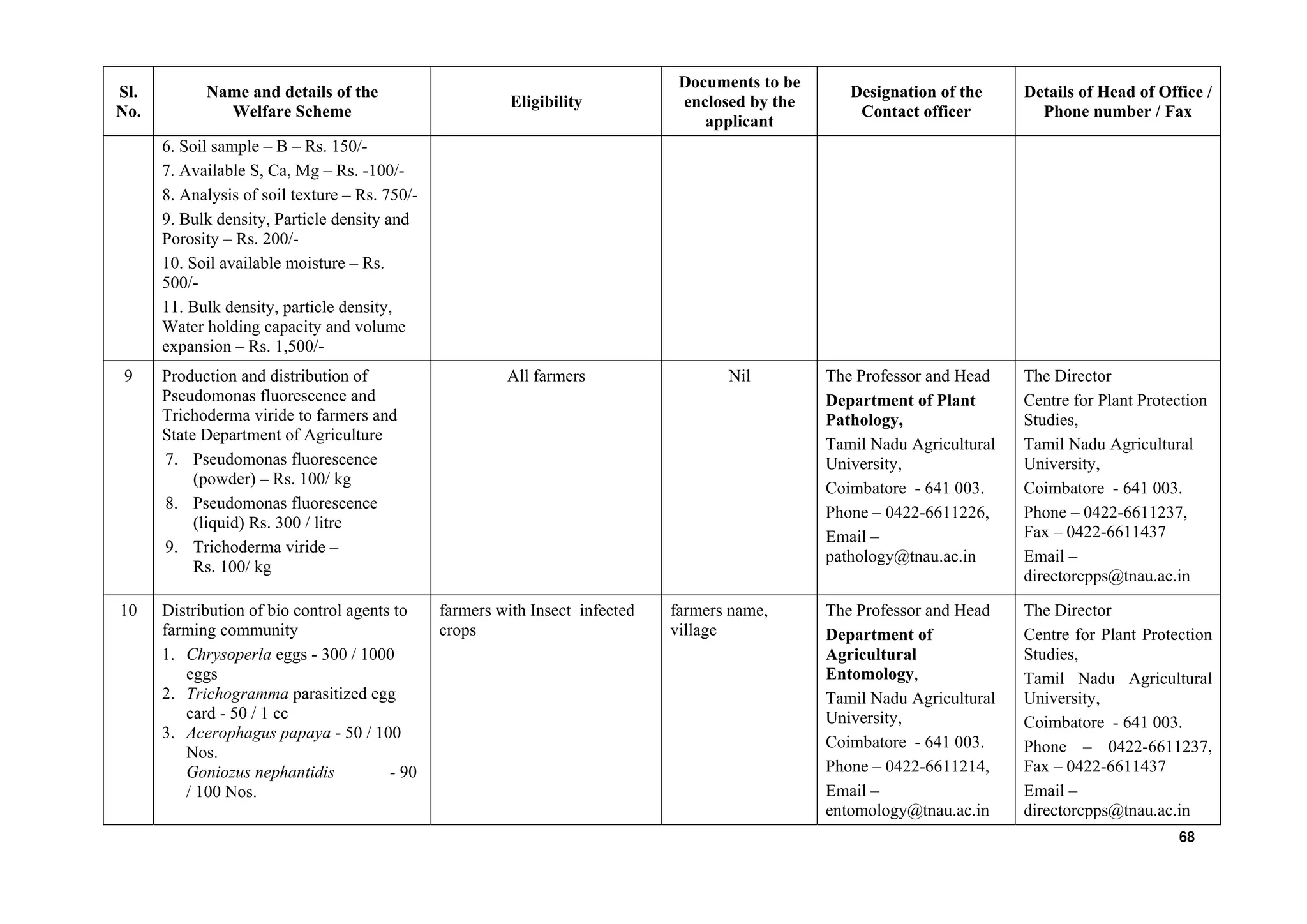 Sl.
No.
Name and details of the
Welfare Scheme
Eligibility
Documents to be
enclosed by the
applicant
Designation of the
Contact officer
Details of Head of Office /
Phone number / Fax
6. Soil sample – B – Rs. 150/-
7. Available S, Ca, Mg – Rs. -100/-
8. Analysis of soil texture – Rs. 750/-
9. Bulk density, Particle density and
Porosity – Rs. 200/-
10. Soil available moisture – Rs.
500/-
11. Bulk density, particle density,
Water holding capacity and volume
expansion – Rs. 1,500/-
9 Production and distribution of
Pseudomonas fluorescence and
Trichoderma viride to farmers and
State Department of Agriculture
7. Pseudomonas fluorescence
(powder) – Rs. 100/ kg
8. Pseudomonas fluorescence
(liquid) Rs. 300 / litre
9. Trichoderma viride –
Rs. 100/ kg
All farmers Nil The Professor and Head
Department of Plant
Pathology,
Tamil Nadu Agricultural
University,
Coimbatore - 641 003.
Phone – 0422-6611226,
Email –
pathology@tnau.ac.in
The Director
Centre for Plant Protection
Studies,
Tamil Nadu Agricultural
University,
Coimbatore - 641 003.
Phone – 0422-6611237,
Fax – 0422-6611437
Email –
directorcpps@tnau.ac.in
10 Distribution of bio control agents to
farming community
1. Chrysoperla eggs - 300 / 1000
eggs
2. Trichogramma parasitized egg
card - 50 / 1 cc
3. Acerophagus papaya - 50 / 100
Nos.
Goniozus nephantidis - 90
/ 100 Nos.
farmers with Insect infected
crops
farmers name,
village
The Professor and Head
Department of
Agricultural
Entomology,
Tamil Nadu Agricultural
University,
Coimbatore - 641 003.
Phone – 0422-6611214,
Email –
entomology@tnau.ac.in
The Director
Centre for Plant Protection
Studies,
Tamil Nadu Agricultural
University,
Coimbatore - 641 003.
Phone – 0422-6611237,
Fax – 0422-6611437
Email –
directorcpps@tnau.ac.in
68
 