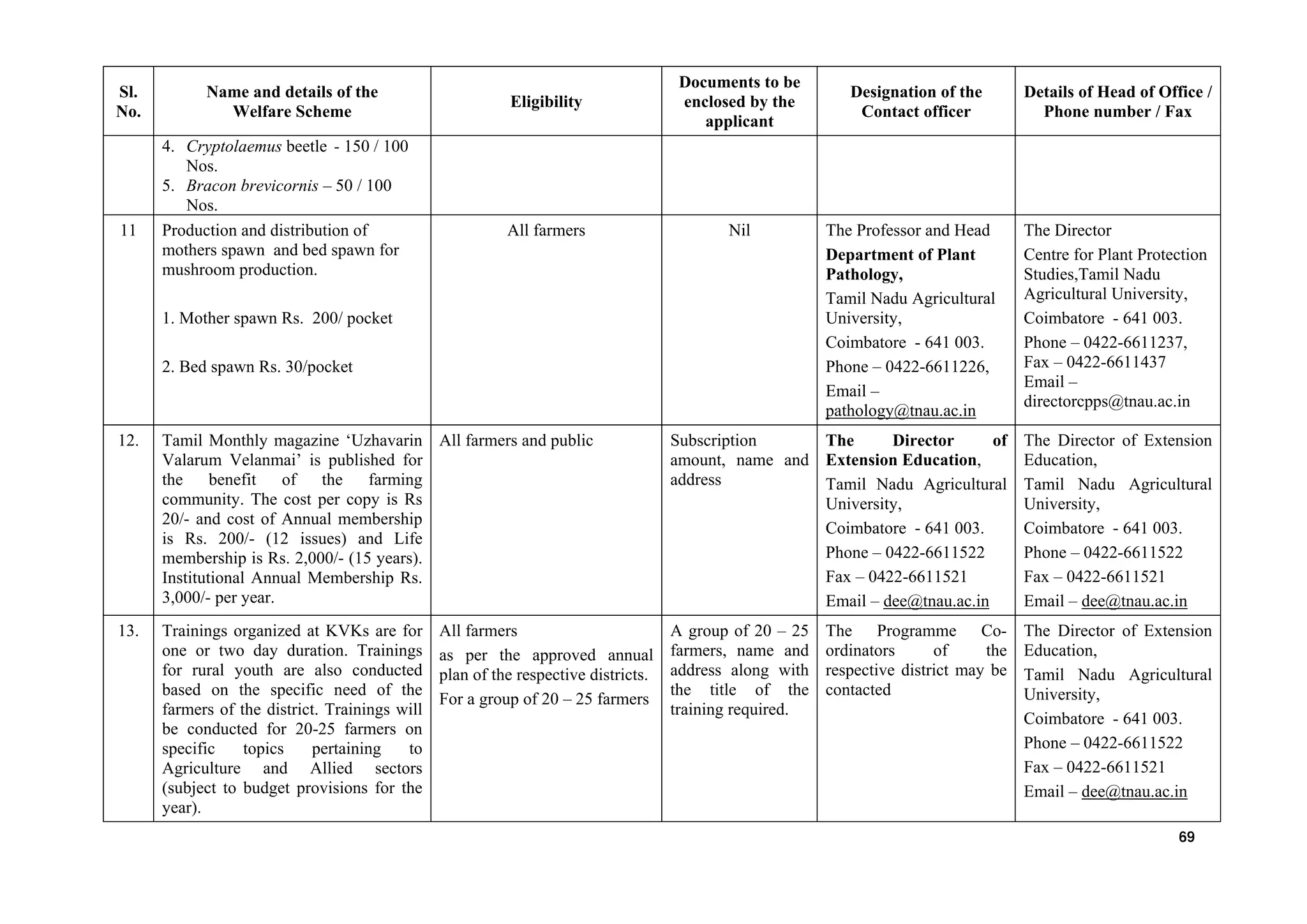Sl.
No.
Eligibility
Documents to be
enclosed by the
applicant
Designation of the
Contact officer
Details of Head of Office /
Phone number / Fax
Name and details of the
Welfare Scheme
4. Cryptolaemus beetle - 150 / 100
Nos.
5. Bracon brevicornis – 50 / 100
Nos.
11 Production and distribution of
mothers spawn and bed spawn for
mushroom production.
1. Mother spawn Rs. 200/ pocket
2. Bed spawn Rs. 30/pocket
All farmers Nil The Professor and Head
Department of Plant
Pathology,
Tamil Nadu Agricultural
University,
Coimbatore - 641 003.
Phone – 0422-6611226,
Email –
pathology@tnau.ac.in
The Director
Centre for Plant Protection
Studies,Tamil Nadu
Agricultural University,
Coimbatore - 641 003.
Phone – 0422-6611237,
Fax – 0422-6611437
Email –
directorcpps@tnau.ac.in
12. Tamil Monthly magazine ‘Uzhavarin
Valarum Velanmai’ is published for
the benefit of the farming
community. The cost per copy is Rs
20/- and cost of Annual membership
is Rs. 200/- (12 issues) and Life
membership is Rs. 2,000/- (15 years).
Institutional Annual Membership Rs.
3,000/- per year.
All farmers and public Subscription
amount, name and
address
The Director of
Extension Education,
Tamil Nadu Agricultural
University,
Coimbatore - 641 003.
Phone – 0422-6611522
Fax – 0422-6611521
Email – dee@tnau.ac.in
The Director of Extension
Education,
Tamil Nadu Agricultural
University,
Coimbatore - 641 003.
Phone – 0422-6611522
Fax – 0422-6611521
Email – dee@tnau.ac.in
13. Trainings organized at KVKs are for
one or two day duration. Trainings
for rural youth are also conducted
based on the specific need of the
farmers of the district. Trainings will
be conducted for 20-25 farmers on
specific topics pertaining to
Agriculture and Allied sectors
(subject to budget provisions for the
year).
All farmers
as per the approved annual
plan of the respective districts.
For a group of 20 – 25 farmers
A group of 20 – 25
farmers, name and
address along with
the title of the
training required.
The Programme Co-
ordinators of the
respective district may be
contacted
The Director of Extension
Education,
Tamil Nadu Agricultural
University,
Coimbatore - 641 003.
Phone – 0422-6611522
Fax – 0422-6611521
Email – dee@tnau.ac.in
69
 