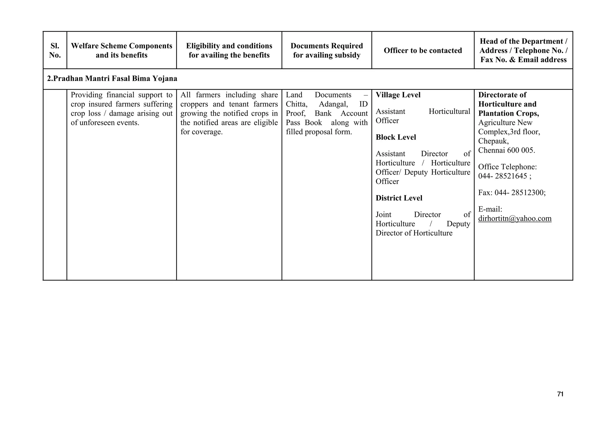 Sl.
No.
Welfare Scheme Components
and its benefits
Eligibility and conditions
for availing the benefits
Documents Required
for availing subsidy
Officer to be contacted
Head of the Department /
Address / Telephone No. /
Fax No. & Email address
2.Pradhan Mantri Fasal Bima Yojana
Providing financial support to
crop insured farmers suffering
crop loss / damage arising out
of unforeseen events.
All farmers including share
croppers and tenant farmers
growing the notified crops in
the notified areas are eligible
for coverage.
Land Documents –
Chitta, Adangal, ID
Proof, Bank Account
Pass Book along with
filled proposal form.
Village Level
Assistant Horticultural
Officer
Block Level
Assistant Director of
Horticulture / Horticulture
Officer/ Deputy Horticulture
Officer
District Level
Joint Director of
Horticulture / Deputy
Director of Horticulture
Directorate of
Horticulture and
Plantation Crops,
Agriculture New
Complex,3rd floor,
Chepauk,
Chennai 600 005.
Office Telephone:
044- 28521645 ;
Fax: 044- 28512300;
E-mail:
dirhortitn@yahoo.com
71
 