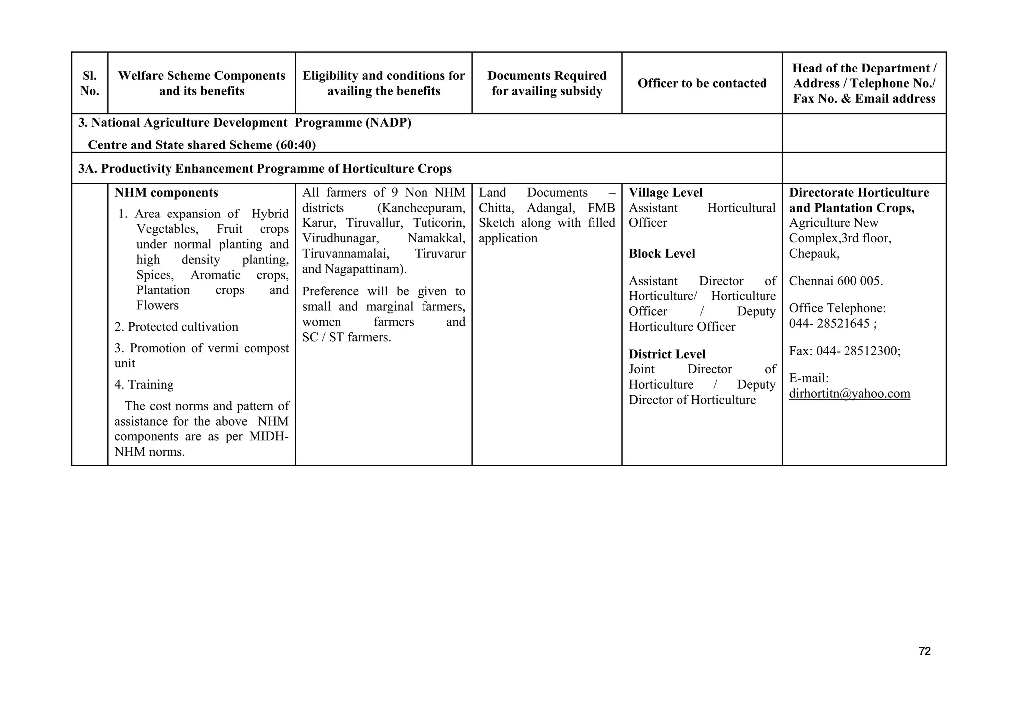 Sl.
No.
Welfare Scheme Components
and its benefits
Eligibility and conditions for
availing the benefits
Documents Required
for availing subsidy
Officer to be contacted
Head of the Department /
Address / Telephone No./
Fax No. & Email address
3. National Agriculture Development Programme (NADP)
Centre and State shared Scheme (60:40)
3A. Productivity Enhancement Programme of Horticulture Crops
NHM components
1. Area expansion of Hybrid
Vegetables, Fruit crops
under normal planting and
high density planting,
Spices, Aromatic crops,
Plantation crops and
Flowers
2. Protected cultivation
3. Promotion of vermi compost
unit
4. Training
The cost norms and pattern of
assistance for the above NHM
components are as per MIDH-
NHM norms.
All farmers of 9 Non NHM
districts (Kancheepuram,
Karur, Tiruvallur, Tuticorin,
Virudhunagar, Namakkal,
Tiruvannamalai, Tiruvarur
and Nagapattinam).
Preference will be given to
small and marginal farmers,
women farmers and
SC / ST farmers.
Land Documents –
Chitta, Adangal, FMB
Sketch along with filled
application
Village Level
Assistant Horticultural
Officer
Block Level
Assistant Director of
Horticulture/ Horticulture
Officer / Deputy
Horticulture Officer
District Level
Joint Director of
Horticulture / Deputy
Director of Horticulture
Directorate Horticulture
and Plantation Crops,
Agriculture New
Complex,3rd floor,
Chepauk,
Chennai 600 005.
Office Telephone:
044- 28521645 ;
Fax: 044- 28512300;
E-mail:
dirhortitn@yahoo.com
72
 