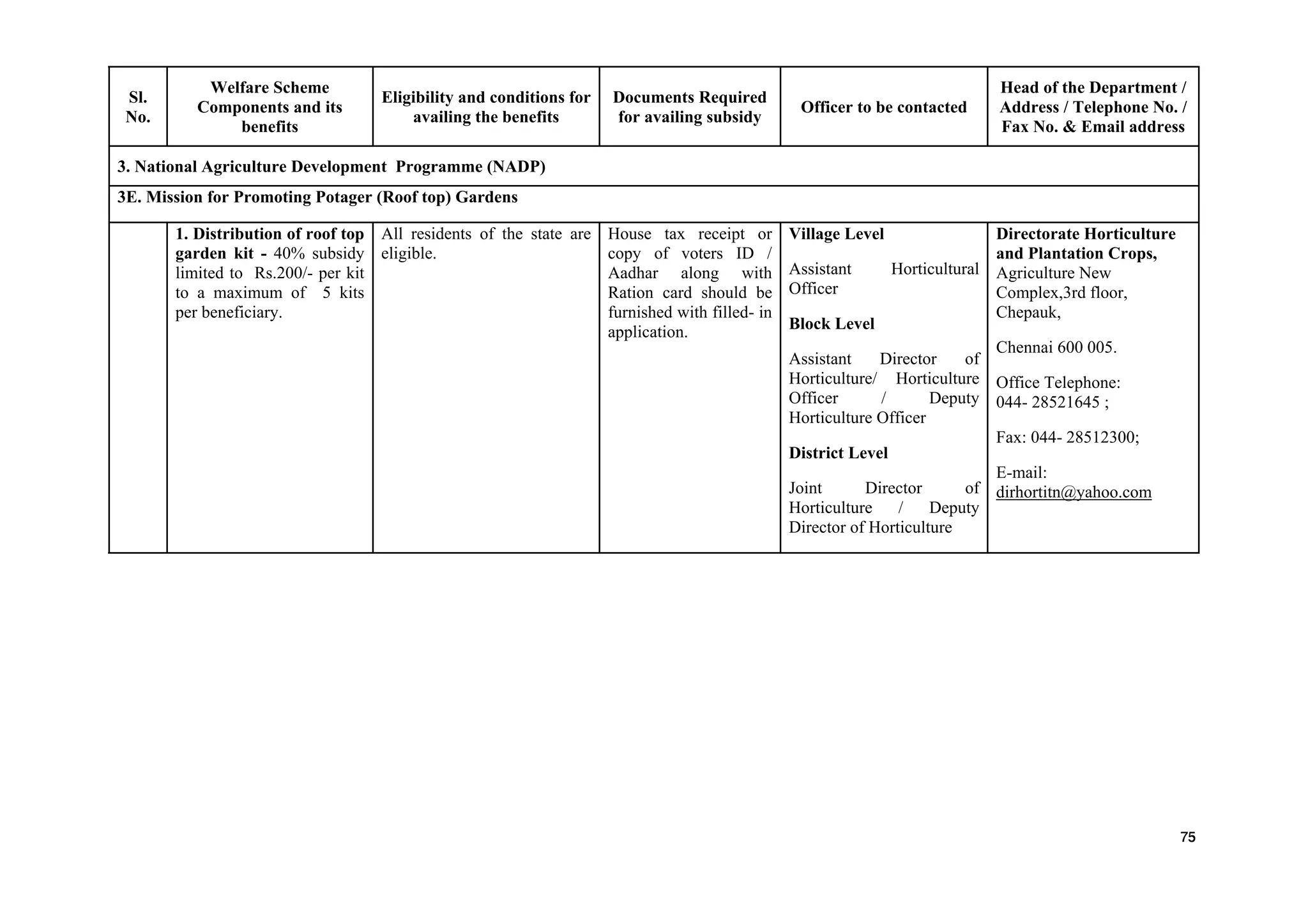 Sl.
No.
Welfare Scheme
Components and its
benefits
Eligibility and conditions for
availing the benefits
Documents Required
for availing subsidy
Officer to be contacted
Head of the Department /
Address / Telephone No. /
Fax No. & Email address
3. National Agriculture Development Programme (NADP)
3E. Mission for Promoting Potager (Roof top) Gardens
1. Distribution of roof top
garden kit - 40% subsidy
limited to Rs.200/- per kit
to a maximum of 5 kits
per beneficiary.
All residents of the state are
eligible.
House tax receipt or
copy of voters ID /
Aadhar along with
Ration card should be
furnished with filled- in
application.
Village Level
Assistant Horticultural
Officer
Block Level
Assistant Director of
Horticulture/ Horticulture
Officer / Deputy
Horticulture Officer
District Level
Joint Director of
Horticulture / Deputy
Director of Horticulture
Directorate Horticulture
and Plantation Crops,
Agriculture New
Complex,3rd floor,
Chepauk,
Chennai 600 005.
Office Telephone:
044- 28521645 ;
Fax: 044- 28512300;
E-mail:
dirhortitn@yahoo.com
75
 