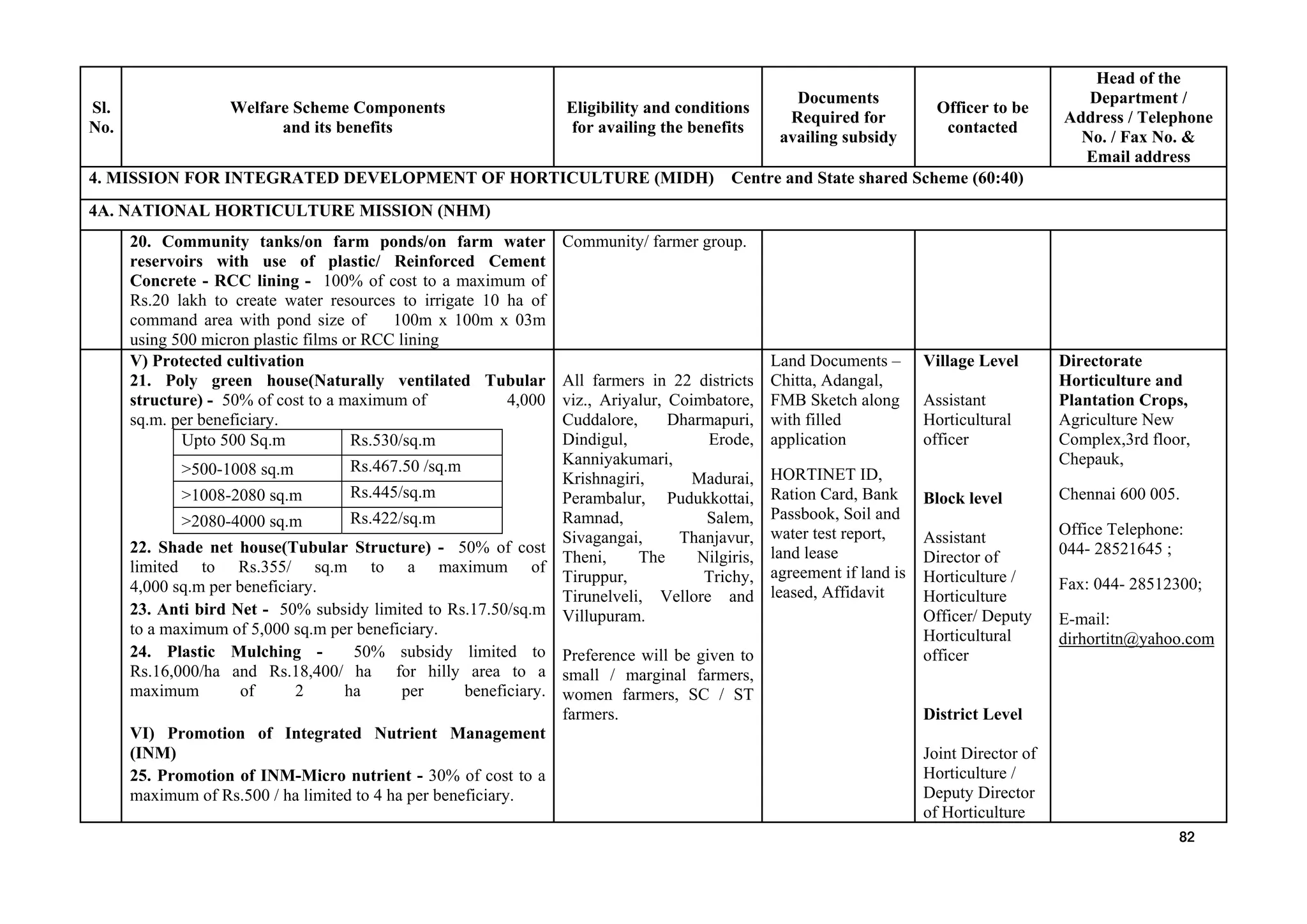 Sl.
No.
Welfare Scheme Components
and its benefits
Eligibility and conditions
for availing the benefits
Documents
Required for
availing subsidy
Officer to be
contacted
Head of the
Department /
Address / Telephone
No. / Fax No. &
Email address
4. MISSION FOR INTEGRATED DEVELOPMENT OF HORTICULTURE (MIDH) Centre and State shared Scheme (60:40)
4A. NATIONAL HORTICULTURE MISSION (NHM)
20. Community tanks/on farm ponds/on farm water
reservoirs with use of plastic/ Reinforced Cement
Concrete - RCC lining - 100% of cost to a maximum of
Rs.20 lakh to create water resources to irrigate 10 ha of
command area with pond size of 100m x 100m x 03m
using 500 micron plastic films or RCC lining
Community/ farmer group.
V) Protected cultivation
21. Poly green house(Naturally ventilated Tubular
structure) - 50% of cost to a maximum of 4,000
sq.m. per beneficiary.
Upto 500 Sq.m Rs.530/sq.m
>500-1008 sq.m Rs.467.50 /sq.m
>1008-2080 sq.m Rs.445/sq.m
>2080-4000 sq.m Rs.422/sq.m
22. Shade net house(Tubular Structure) - 50% of cost
limited to Rs.355/ sq.m to a maximum of
4,000 sq.m per beneficiary.
23. Anti bird Net - 50% subsidy limited to Rs.17.50/sq.m
to a maximum of 5,000 sq.m per beneficiary.
24. Plastic Mulching - 50% subsidy limited to
Rs.16,000/ha and Rs.18,400/ ha for hilly area to a
maximum of 2 ha per beneficiary.
VI) Promotion of Integrated Nutrient Management
(INM)
25. Promotion of INM-Micro nutrient - 30% of cost to a
maximum of Rs.500 / ha limited to 4 ha per beneficiary.
All farmers in 22 districts
viz., Ariyalur, Coimbatore,
Cuddalore, Dharmapuri,
Dindigul, Erode,
Kanniyakumari,
Krishnagiri, Madurai,
Perambalur, Pudukkottai,
Ramnad, Salem,
Sivagangai, Thanjavur,
Theni, The Nilgiris,
Tiruppur, Trichy,
Tirunelveli, Vellore and
Villupuram.
Preference will be given to
small / marginal farmers,
women farmers, SC / ST
farmers.
Land Documents –
Chitta, Adangal,
FMB Sketch along
with filled
application
HORTINET ID,
Ration Card, Bank
Passbook, Soil and
water test report,
land lease
agreement if land is
leased, Affidavit
Village Level
Assistant
Horticultural
officer
Block level
Assistant
Director of
Horticulture /
Horticulture
Officer/ Deputy
Horticultural
officer
District Level
Joint Director of
Horticulture /
Deputy Director
of Horticulture
Directorate
Horticulture and
Plantation Crops,
Agriculture New
Complex,3rd floor,
Chepauk,
Chennai 600 005.
Office Telephone:
044- 28521645 ;
Fax: 044- 28512300;
E-mail:
dirhortitn@yahoo.com
82
 