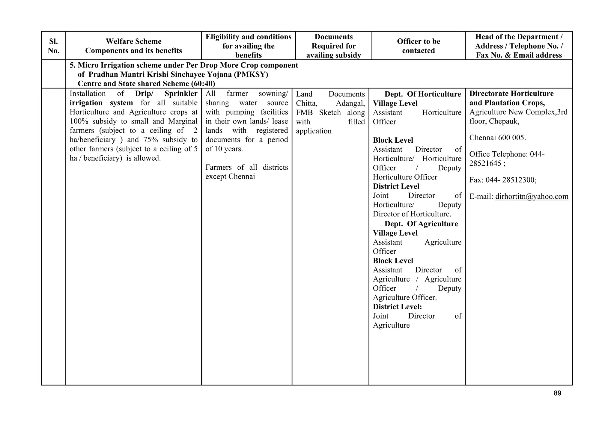 Sl.
No.
Welfare Scheme
Components and its benefits
Eligibility and conditions
for availing the
benefits
Documents
Required for
availing subsidy
Officer to be
contacted
Head of the Department /
Address / Telephone No. /
Fax No. & Email address
5. Micro Irrigation scheme under Per Drop More Crop component
of Pradhan Mantri Krishi Sinchayee Yojana (PMKSY)
Centre and State shared Scheme (60:40)
Installation of Drip/ Sprinkler
irrigation system for all suitable
Horticulture and Agriculture crops at
100% subsidy to small and Marginal
farmers (subject to a ceiling of 2
ha/beneficiary ) and 75% subsidy to
other farmers (subject to a ceiling of 5
ha / beneficiary) is allowed.
All farmer sowning/
sharing water source
with pumping facilities
in their own lands/ lease
lands with registered
documents for a period
of 10 years.
Farmers of all districts
except Chennai
Land Documents
Chitta, Adangal,
FMB Sketch along
with filled
application
Dept. Of Horticulture
Village Level
Assistant Horticulture
Officer
Block Level
Assistant Director of
Horticulture/ Horticulture
Officer / Deputy
Horticulture Officer
District Level
Joint Director of
Horticulture/ Deputy
Director of Horticulture.
Dept. Of Agriculture
Village Level
Assistant Agriculture
Officer
Block Level
Assistant Director of
Agriculture / Agriculture
Officer / Deputy
Agriculture Officer.
District Level:
Joint Director of
Agriculture
Directorate Horticulture
and Plantation Crops,
Agriculture New Complex,3rd
floor, Chepauk,
Chennai 600 005.
Office Telephone: 044-
28521645 ;
Fax: 044- 28512300;
E-mail: dirhortitn@yahoo.com
89
 