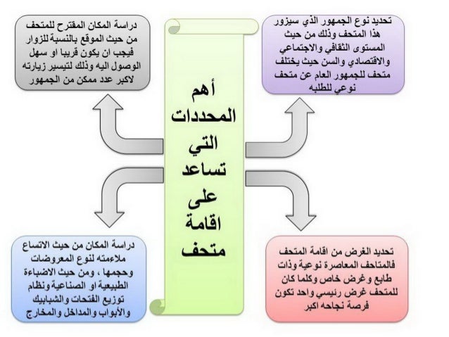 اسس تصميم المتاحف 2