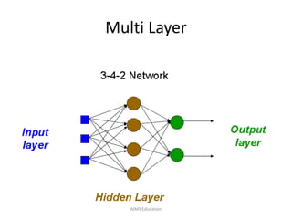 Multi Layer
AIMS Education
 