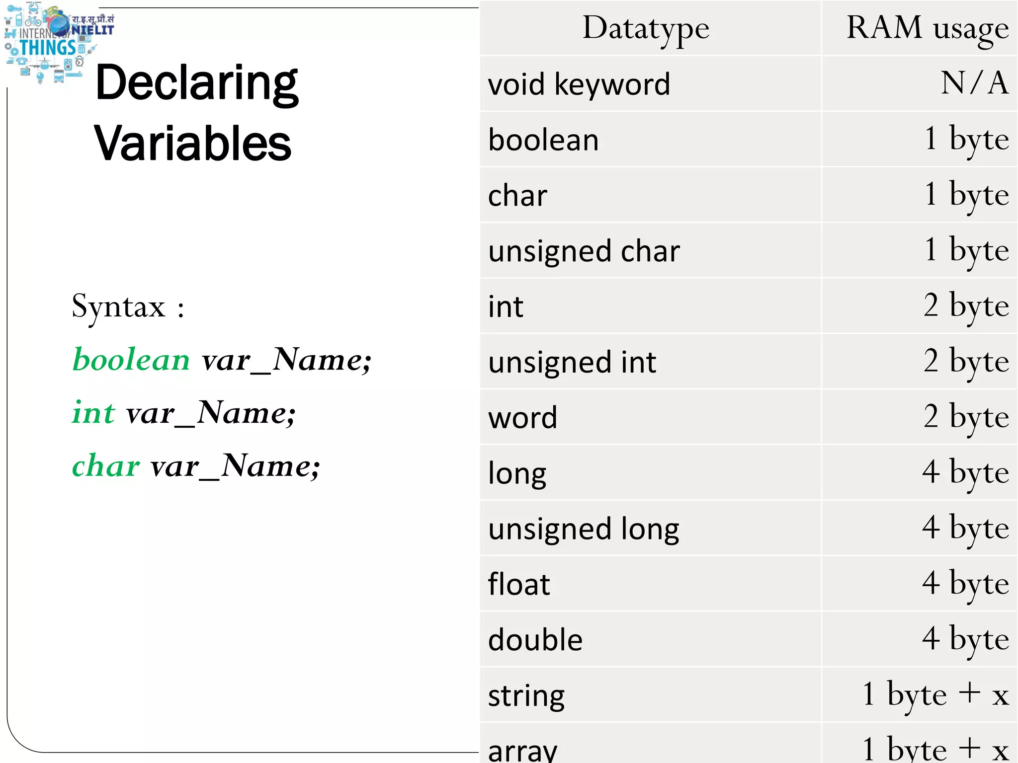 Declaring
Variables
Syntax :
boolean var_Name;
int var_Name;
char var_Name;
Datatype RAM usage
void keyword N/A
boolean 1 byte
char 1 byte
unsigned char 1 byte
int 2 byte
unsigned int 2 byte
word 2 byte
long 4 byte
unsigned long 4 byte
float 4 byte
double 4 byte
string 1 byte + x
array 1 byte + x
 