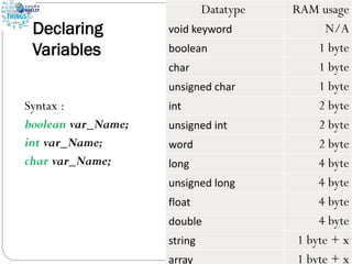 Declaring
Variables
Syntax :
boolean var_Name;
int var_Name;
char var_Name;
Datatype RAM usage
void keyword N/A
boolean 1 byte
char 1 byte
unsigned char 1 byte
int 2 byte
unsigned int 2 byte
word 2 byte
long 4 byte
unsigned long 4 byte
float 4 byte
double 4 byte
string 1 byte + x
array 1 byte + x
 