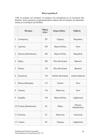 Φύλλο εργασίας 8
1.Με τα ονόματα των ποταμών να φτιάξετε ένα σταυρόλεξο με το λογισμικό Hot
Potatoes. Στους ορισμούς να χρησιμοποιήσετε κάποιο από τα στοιχεία της παρακάτω
λίστας με τα ποτάμια της Ελλάδας.
Ποταμός
Μήκος
(χλμ.)
Κύριες Πηγές Εκβολές
1 Αλιάκμονας 297 Γράμμος Θερμαϊκός
2 Αχελώος 220 Βόρεια Πίνδος Ιόνιο
3 Πηνειός (Θεσσαλικός) 205 Βόρεια Πίνδος Θερμαϊκός
4 Έβρος 204 Ρίλα, Βουλγαρία Θρακικό
5 Νέστος 130 Ρίλα, Βουλγαρία Θρακικό
6 Στρυμόνας 118 Βιτόσα, Βουλγαρία κόλπος Ορφανού
7 Θύαμις (Καλαμάς) 115 Δούσκο Ιόνιο
8 Αλφειός 110 Πάρνωνας Ιόνιο
9 Άραχθος 110 Βόρεια Πίνδος Αμβρακικός
10 Ενιπέας (Θεσσαλικός) 84 Όθρυς
Πηνειός
(Θεσσαλικός)
11 Ευρώτας 82 Πάρνωνας Λακωνικός
12 Λούρος 80 Τόμαρος Αμβρακικός
Εκπαιδευτικό Σενάριο Γεωγραφίας
Λάγιος Βασίλειος, Εκπαιδευτικός Π.Ε. 70
16
 
