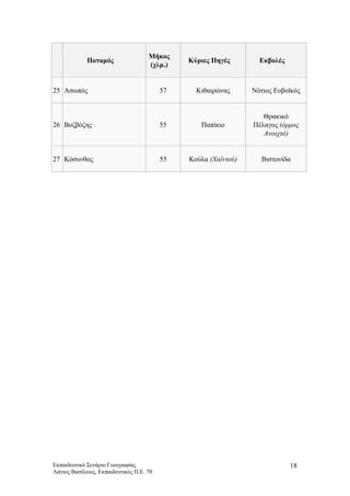 Μήκος
Ποταμός Κύριες Πηγές Εκβολές
(χλμ.)
25 Ασωπός 57 Κιθαιρώνας Νότιος Ευβοϊκός
26 Βοζβόζης 55 Παπίκιο
Θρακικό
Πέλαγος (όρμος
Ανοιχτό)
27 Κόσυνθος 55 Κούλα (Χαϊντού) Βιστονίδα
Εκπαιδευτικό Σενάριο Γεωγραφίας
Λάγιος Βασίλειος, Εκπαιδευτικός Π.Ε. 70
18
 