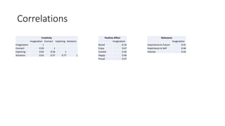 Correlations
Creativity
Imagination Connect Exploring Solutions
Imagination 1
Connect 0.50 1
Exploring 0.64 0.58 1
Solutions 0.63 0.57 0.77 1
Positive Affect
Imagination
Bored -0.16
Enjoy 0.47
Excited 0.44
Happy 0.46
Proud 0.37
Relevance
Imagination
Importance to Future 0.41
Importance to Self 0.46
Interest 0.44
 