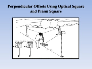 Perpendicular Offsets Using Optical Square
and Prism Square
 