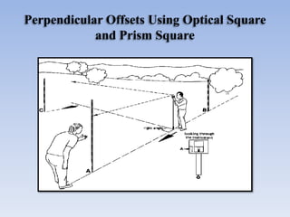 Perpendicular Offsets Using Optical Square
and Prism Square
 