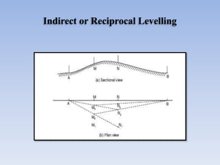 Indirect or Reciprocal Levelling
 