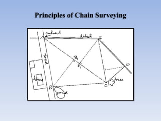 Principles of Chain Surveying
 